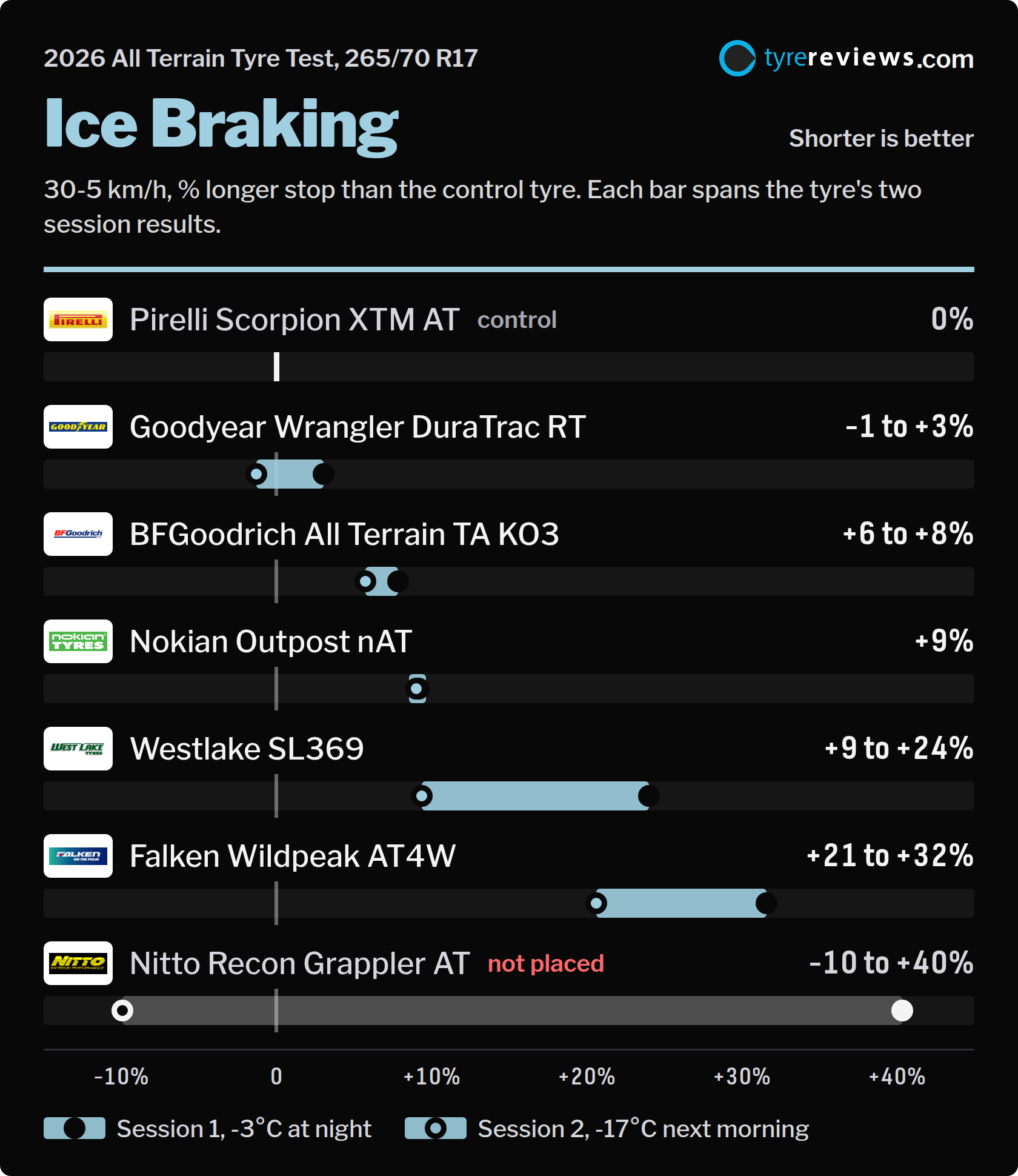 Diagram över isbromsning som visar varje däcks resultat i båda passen som hur många procent längre bromssträcka det hade än referensdäcket Pirelli Scorpion XTM AT