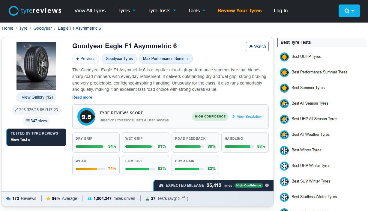 En däcksida på Tyre Reviews för Goodyear Eagle F1 Asymmetric 6 som visar Tyre Reviews-poängen, tillförlitlighetsnivån och poängen per kategori