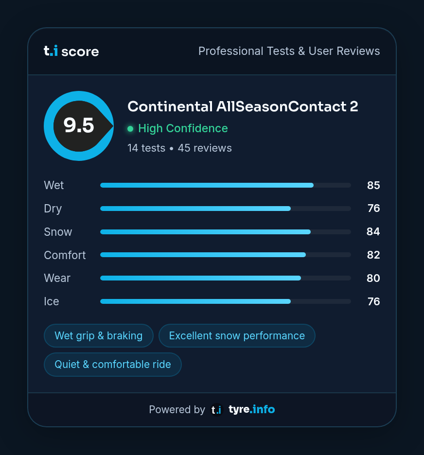 Poängkortswidget från tyre.info i mörkt tema som visar betyget 9,5 för Continental AllSeasonContact 2 med poäng för vått, torrt, snö, komfort, slitage och is