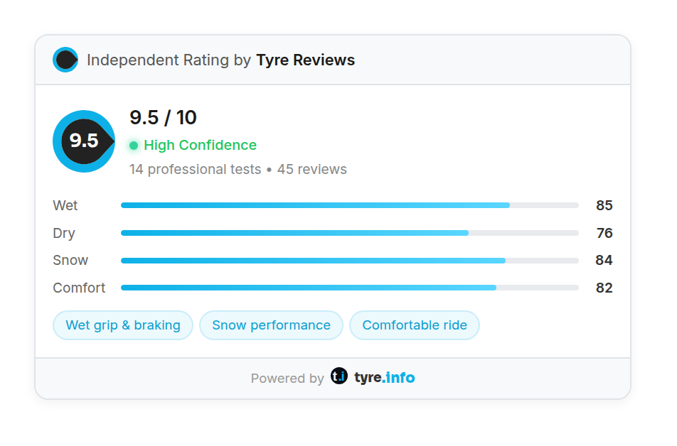 Poängwidget från tyre.info som visar ett oberoende betyg på 9,5 av 10 från Tyre Reviews, med hög tillförlitlighet och kategoripoäng för vått, torrt, snö och komfort