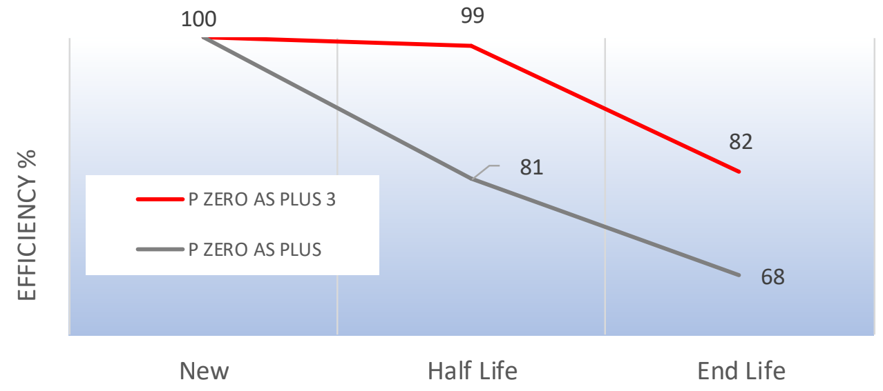 pirelli P Zero AS Plus 3